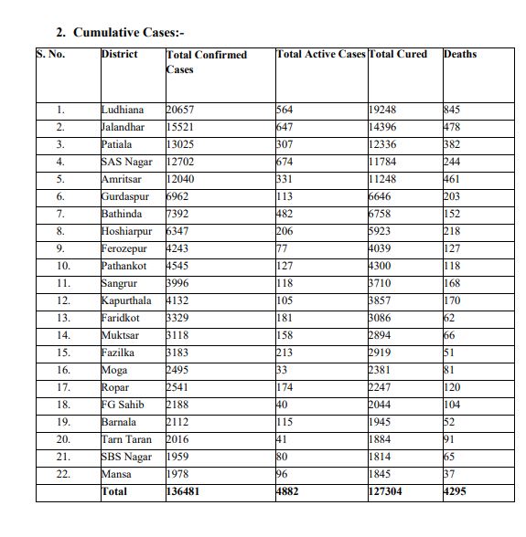 647 NEW COVID CASE REPORTED IN PUNJAB IN LAST 24 HOURS