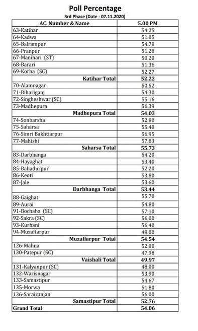 शाम 5 बजे तक का अपडेट