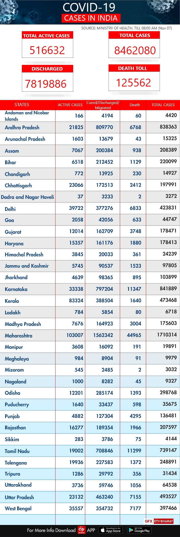 India COVID-19 tracker: State-wise report