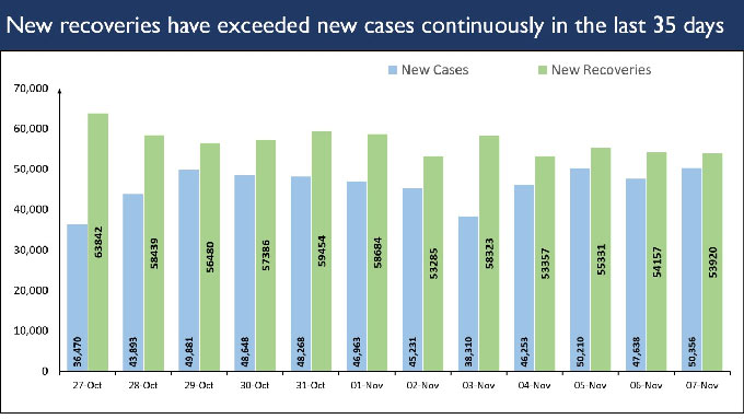 New-Recoveries-exceed-New-Cases-continuously-since-the-last-35-days