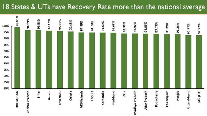 New-Recoveries-exceed-New-Cases-continuously-since-the-last-35-days