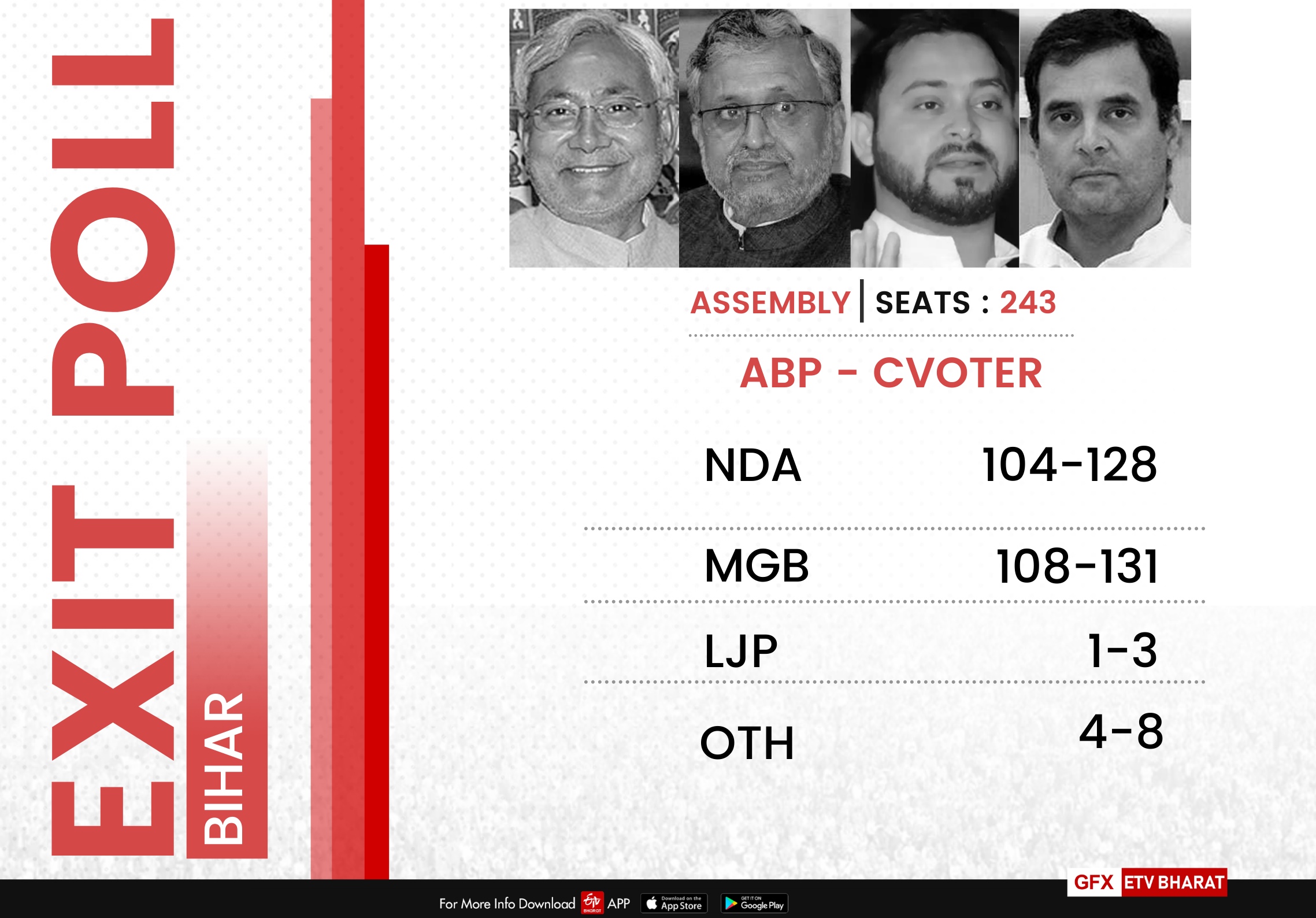 Exit Poll  Bihar Elections 2020  Bihar Assembly Polls  Mahagathbandhan  Bihar Elections  Tejashwi Yadav  Chirag Paswan  Nitish Kumar  தேர்தலுக்கு பிந்தைய கருத்து கணிப்பு  பிகாரில் வெற்றியை நெருங்கும் மகா கூட்டணி  கருத்து கணிப்பு  பிகார் சட்டப்பேரவை தேர்தல்  மகா கூட்டணி  தேஜஸ்வி யாதவ்