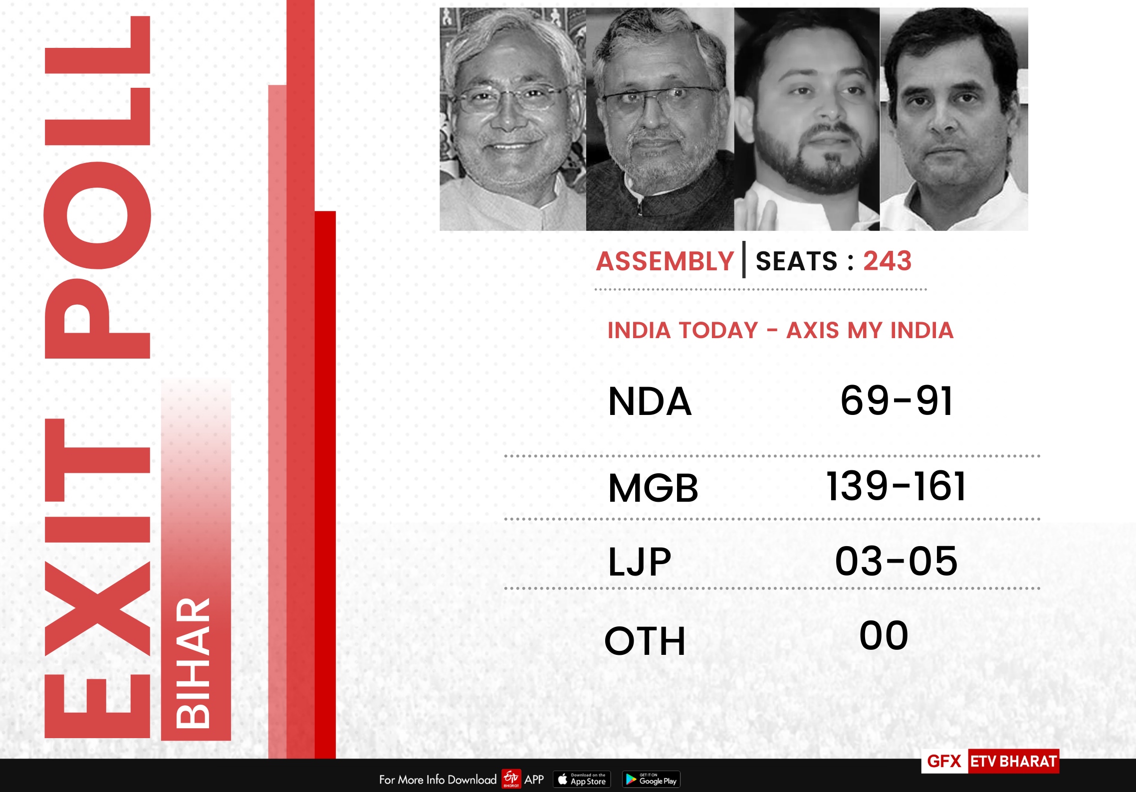 India Today-Axis My India Exit Poll