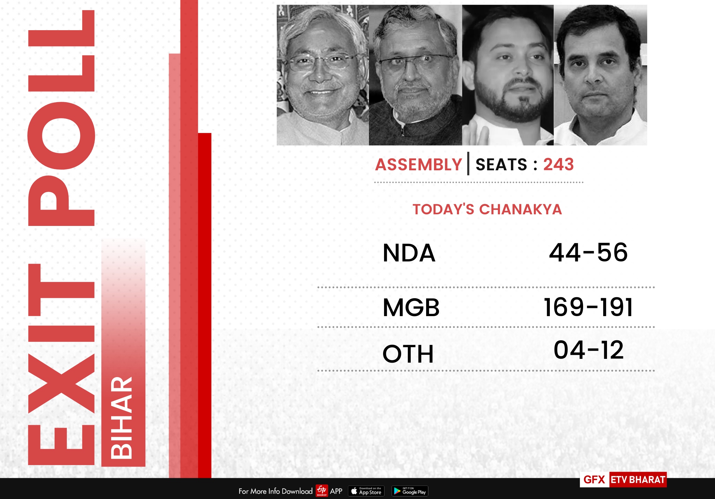 Exit polls give Mahagathbandhan slight edge in Bihar