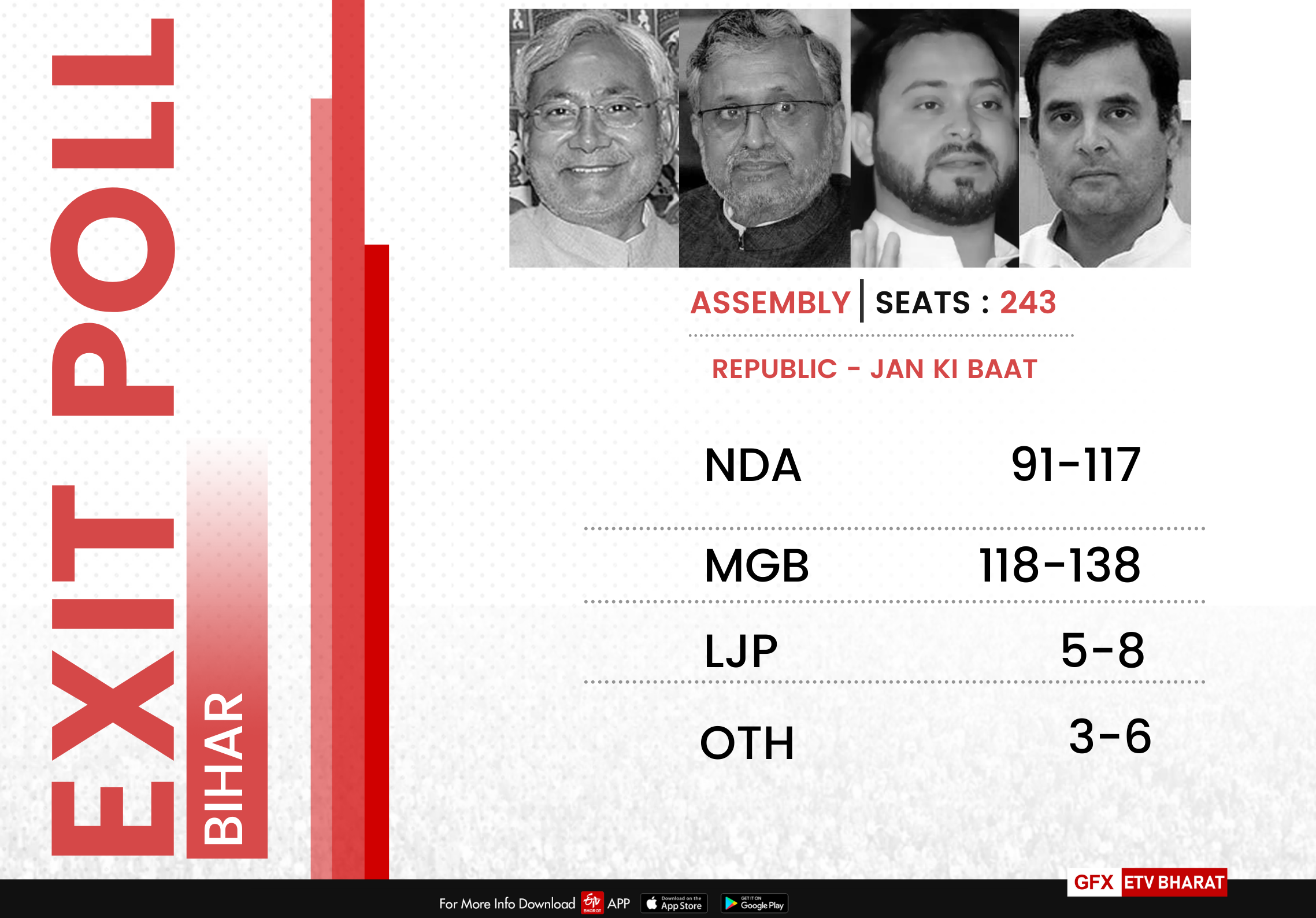 Exit Poll  Bihar Elections 2020  Bihar Assembly Polls  Mahagathbandhan  Bihar Elections  Tejashwi Yadav  Chirag Paswan  Nitish Kumar  தேர்தலுக்கு பிந்தைய கருத்து கணிப்பு  பிகாரில் வெற்றியை நெருங்கும் மகா கூட்டணி  கருத்து கணிப்பு  பிகார் சட்டப்பேரவை தேர்தல்  மகா கூட்டணி  தேஜஸ்வி யாதவ்