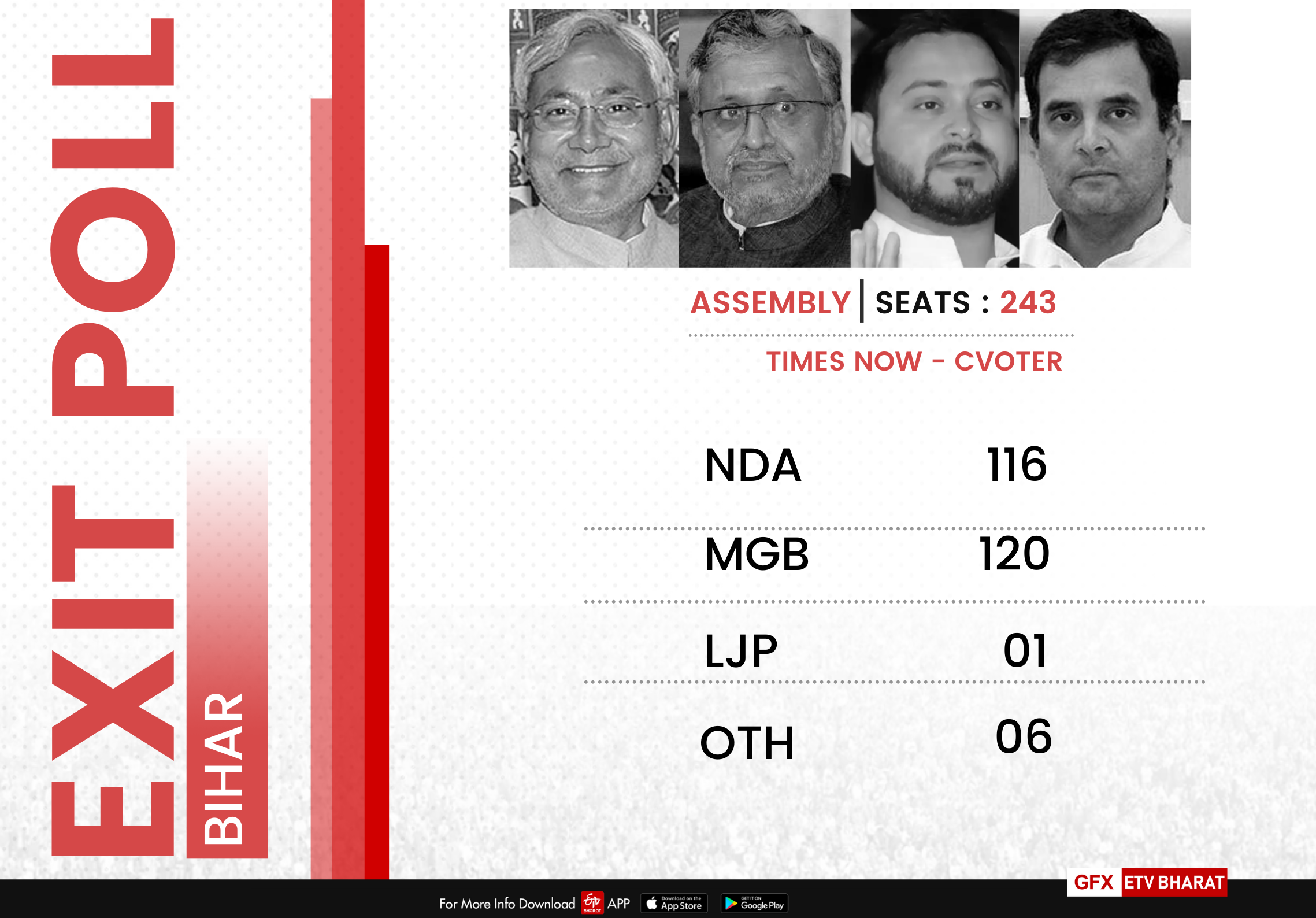 Exit polls give Mahagathbandhan slight edge in Bihar