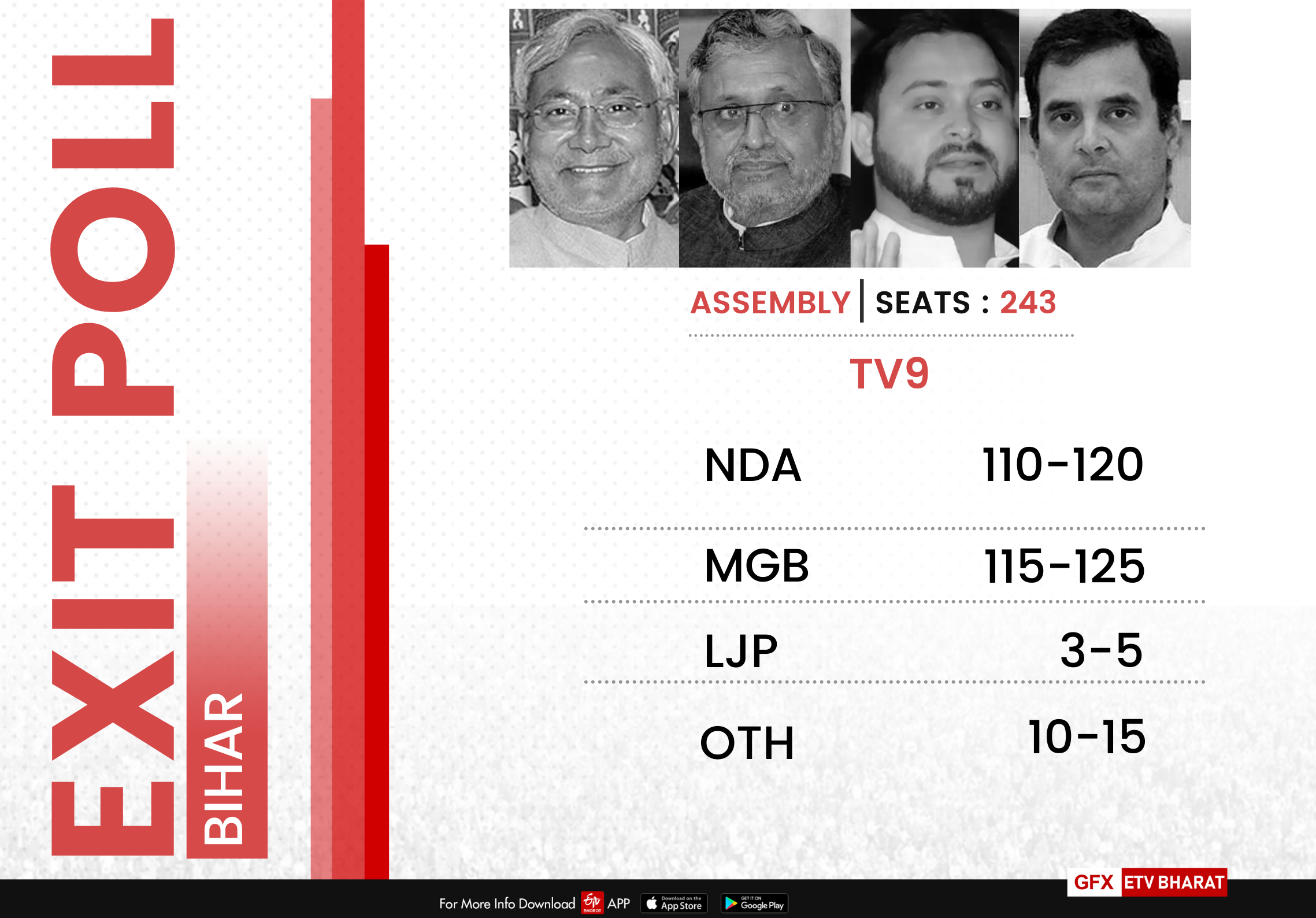 Exit Poll  Bihar Elections 2020  Bihar Assembly Polls  Mahagathbandhan  Bihar Elections  Tejashwi Yadav  Chirag Paswan  Nitish Kumar  தேர்தலுக்கு பிந்தைய கருத்து கணிப்பு  பிகாரில் வெற்றியை நெருங்கும் மகா கூட்டணி  கருத்து கணிப்பு  பிகார் சட்டப்பேரவை தேர்தல்  மகா கூட்டணி  தேஜஸ்வி யாதவ்