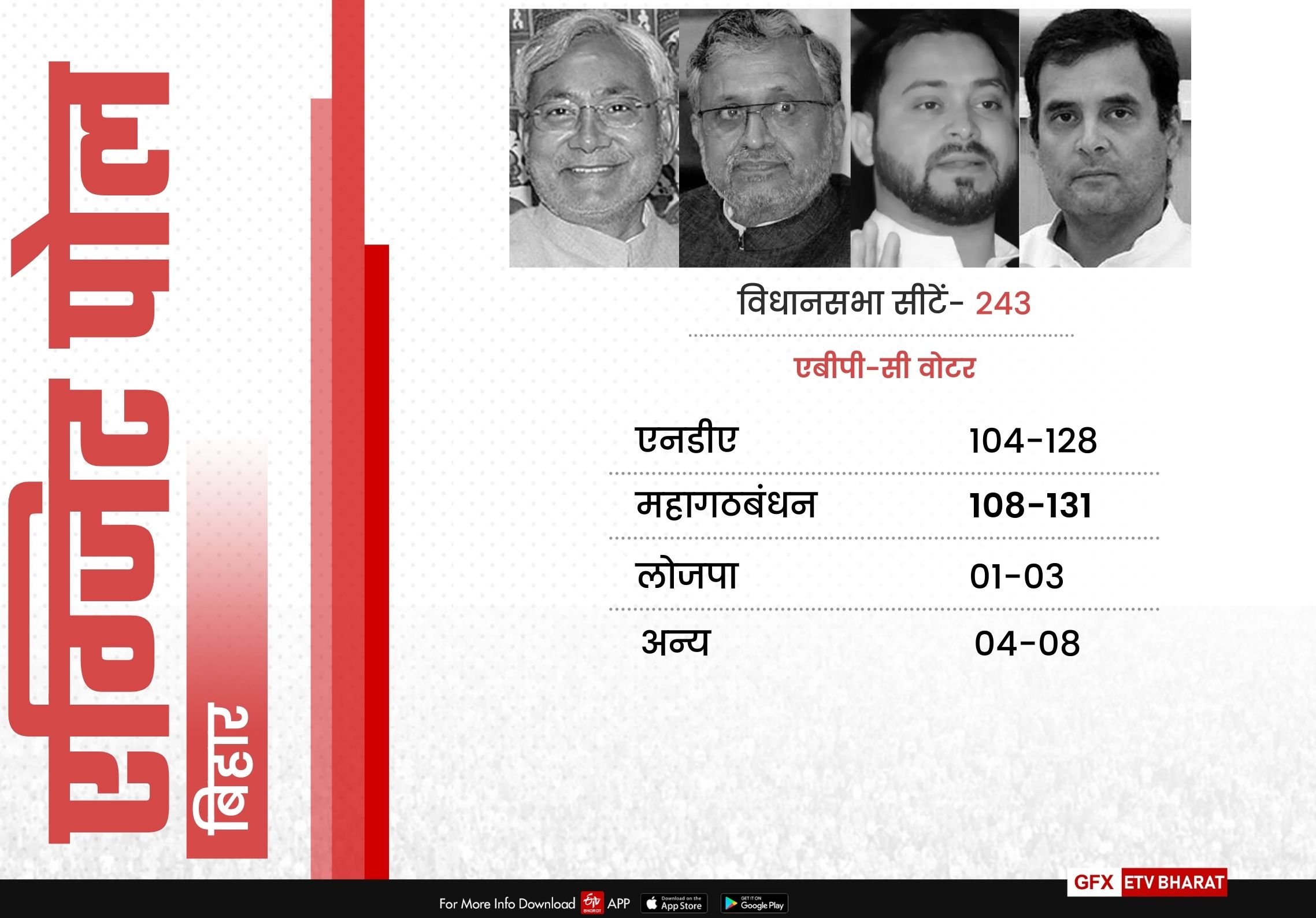 Exit poll gives Mahagathbandhan slight edge in Bihar