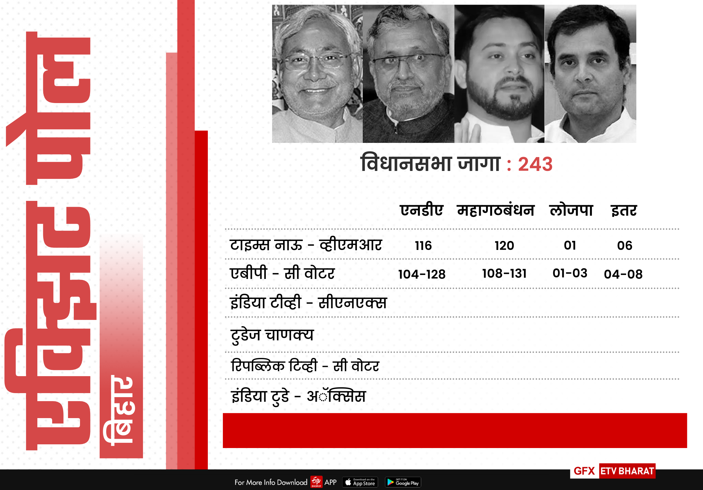 Exit poll gives Mahagathbandhan slight edge in Bihar