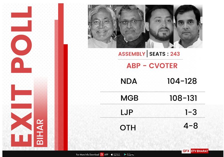 Bihar Exit polls