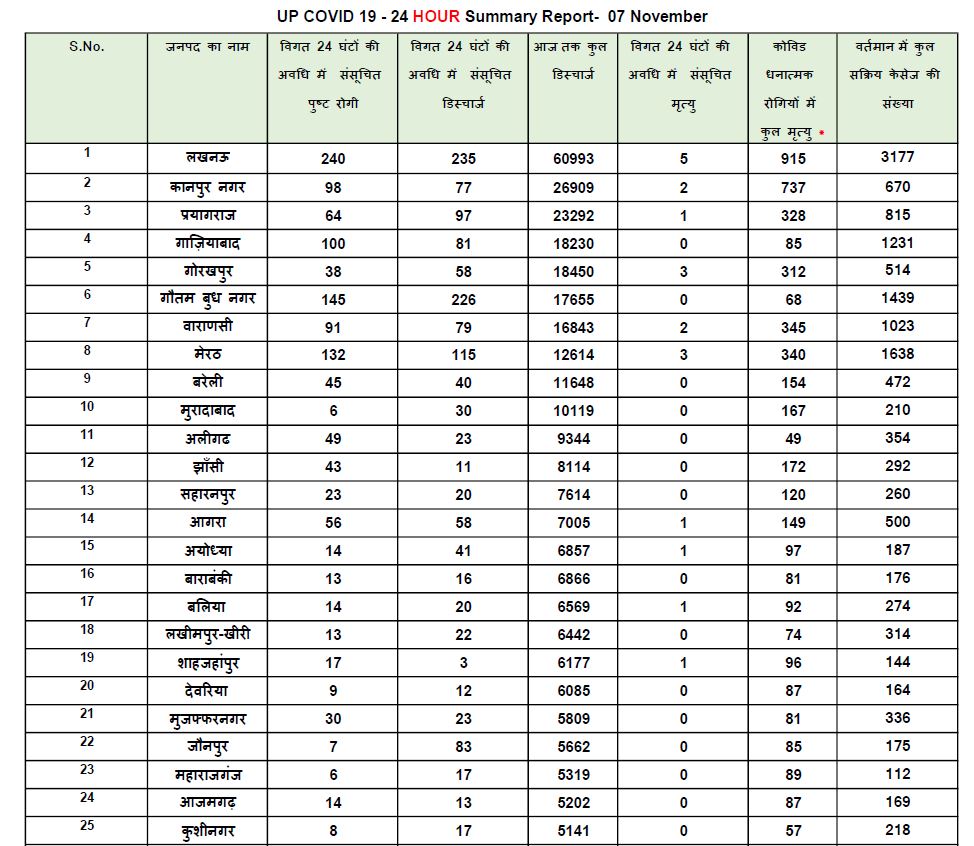 यूपी कोरोना अपडेट