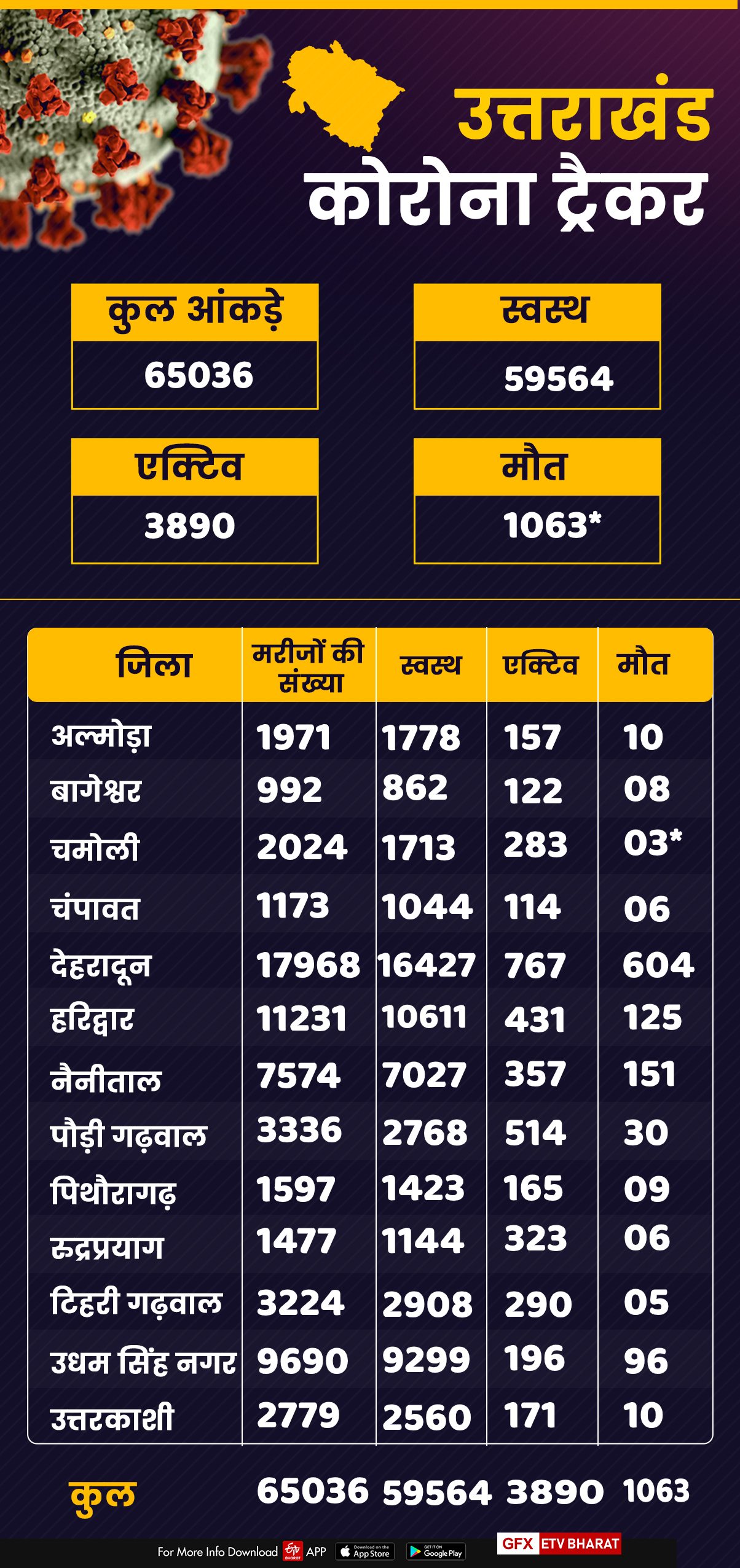 corona tracker uttarakhand