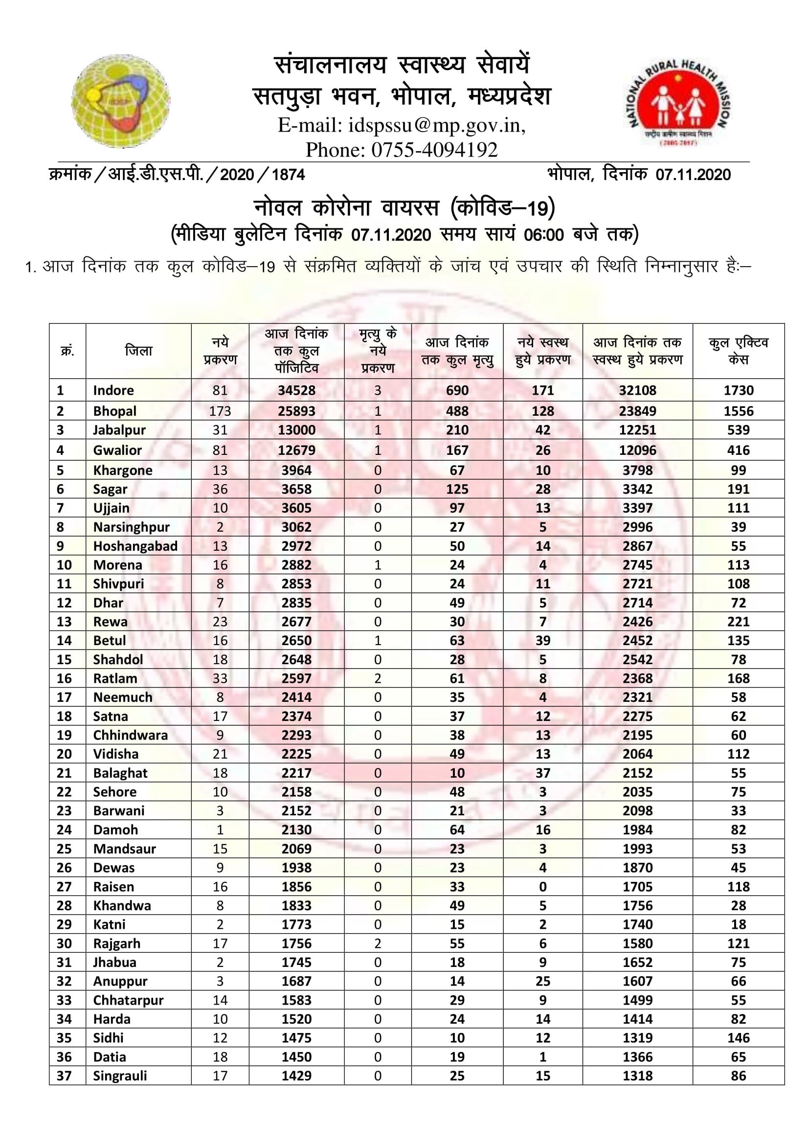 Madhya Pradesh Corona Health Bulletin