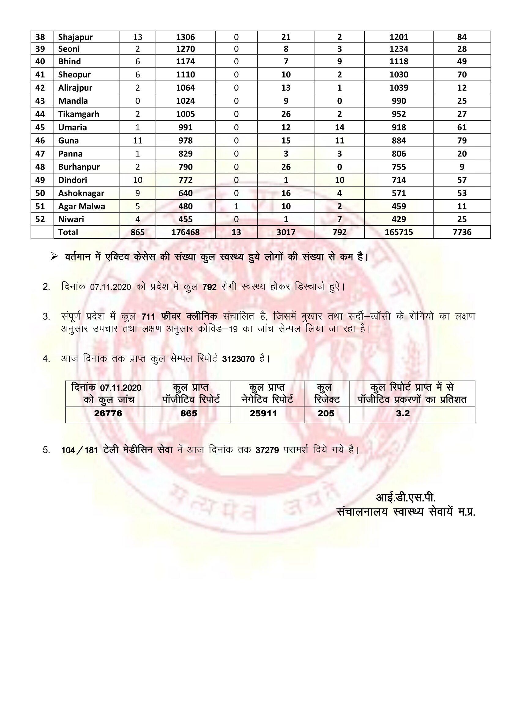 Madhya Pradesh Corona Health Bulletin