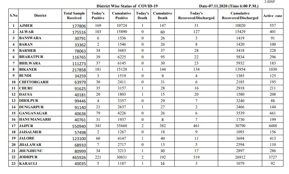 Rajasthan corona virus latest news,  Rajasthan corona virus news