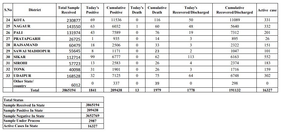 Rajasthan corona virus latest news,  Rajasthan corona virus news