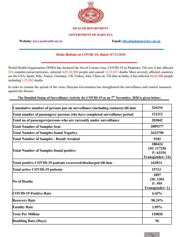 2011 new corona positive cases found in haryana on saturday