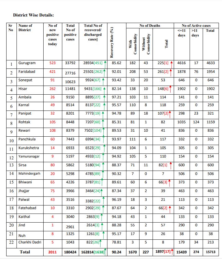 2011 new corona positive cases found in haryana on saturday
