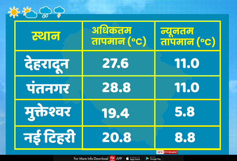 uttarakhand weather