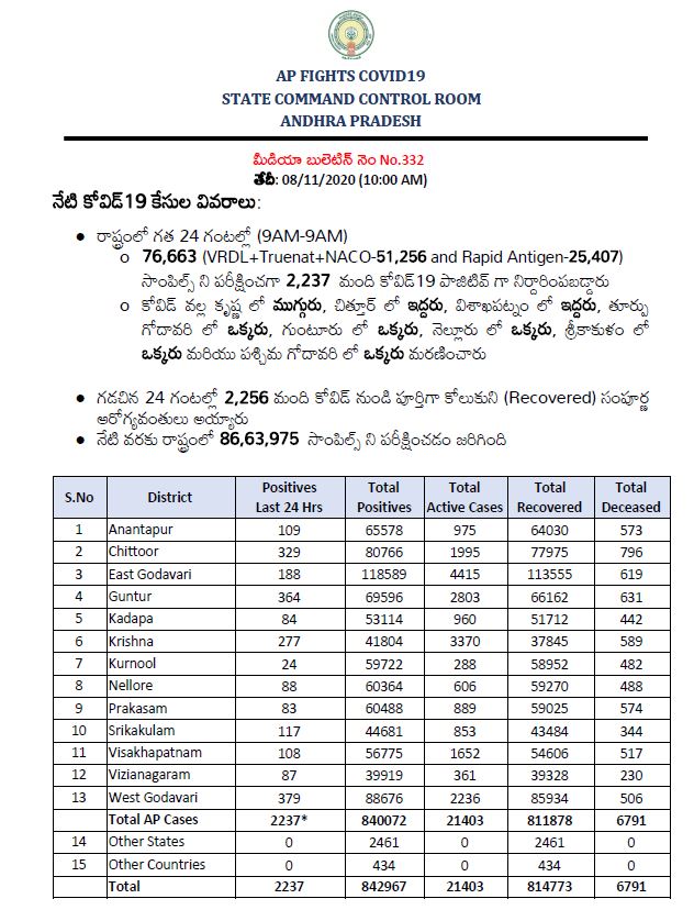 corona cases conformed in andhrapradesh