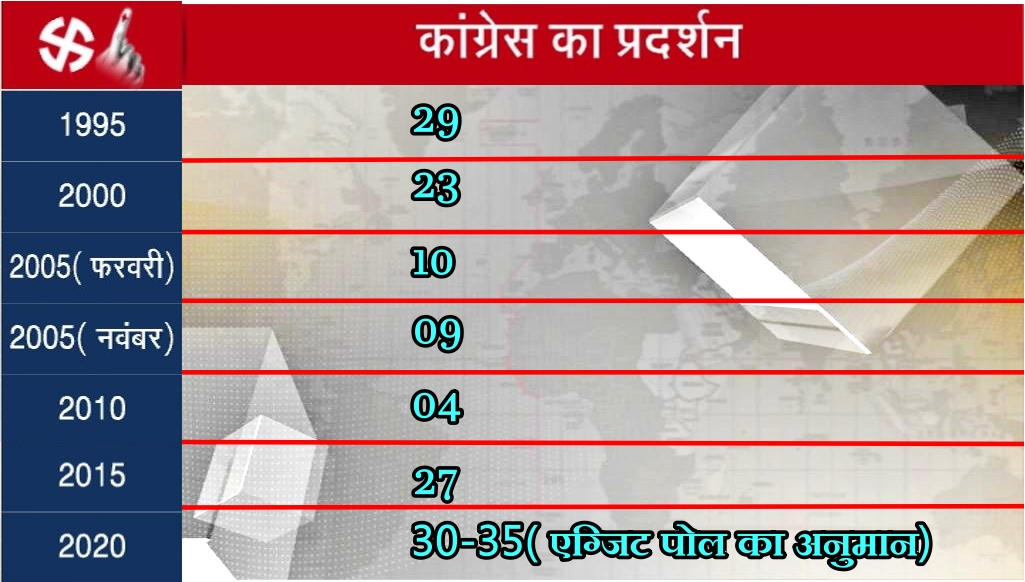 According to exit poll Congress will win more seats than JDU in Bihar assembly elections 2020