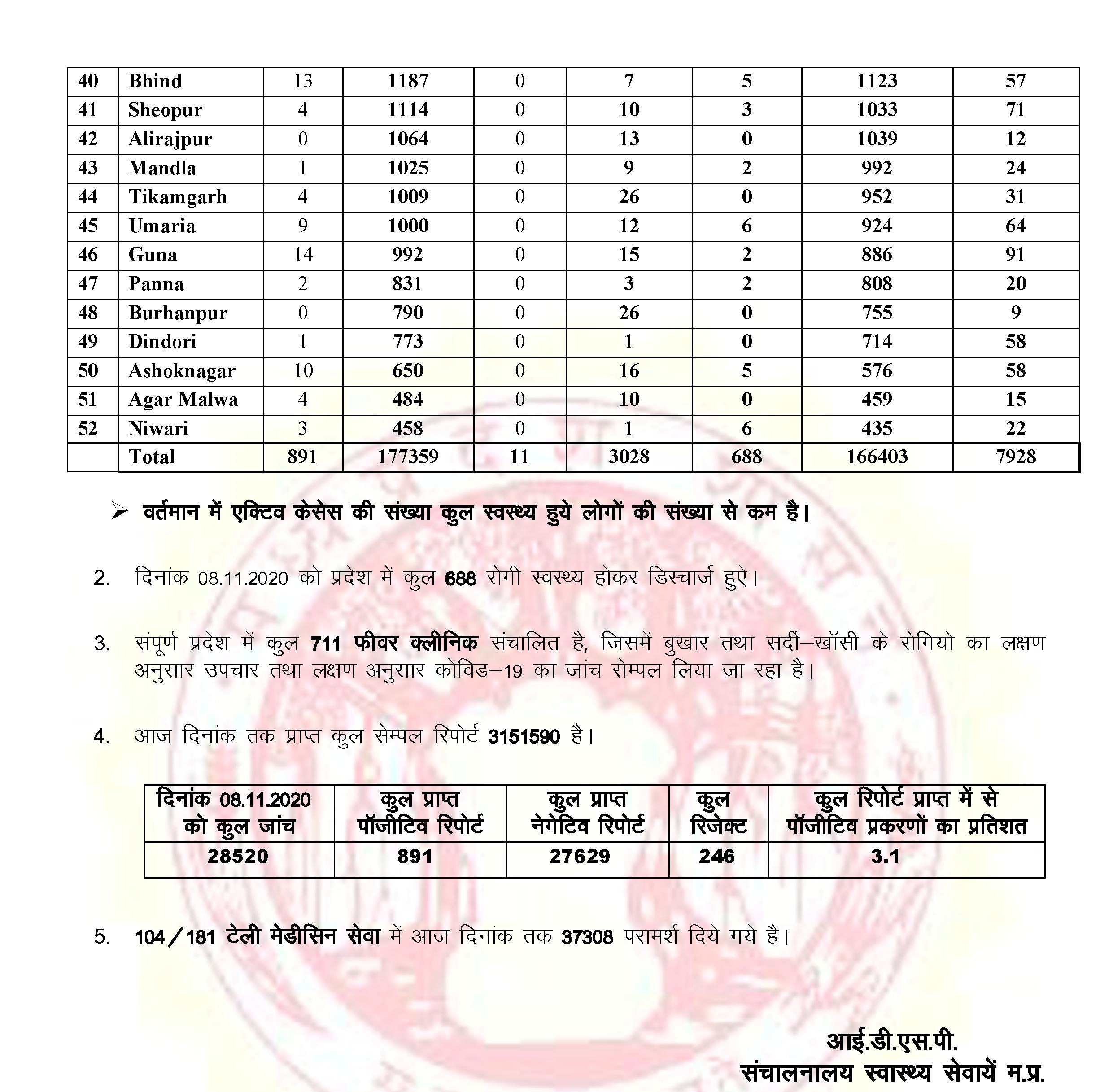 Corona cases in Madhya Pradesh