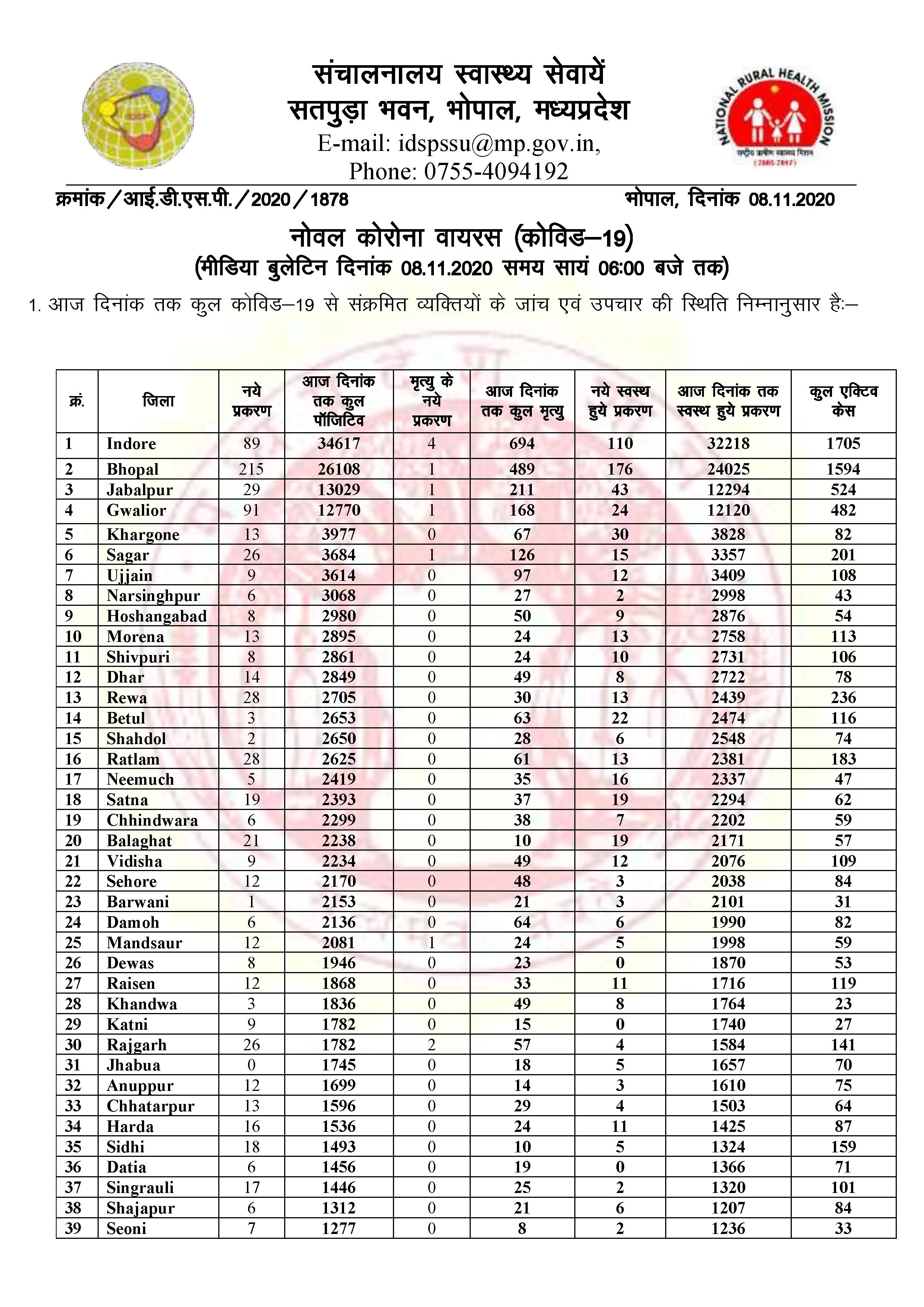 Corona cases in Madhya Pradesh