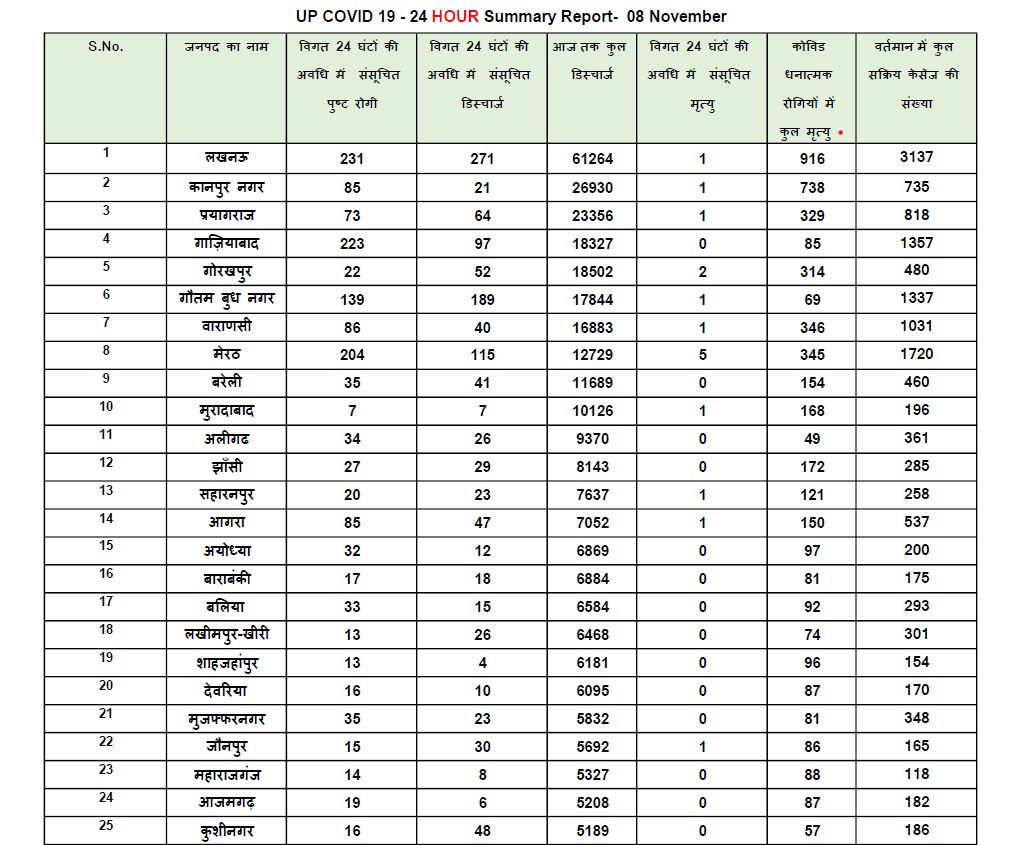 यूपी कोरोना अपडेट