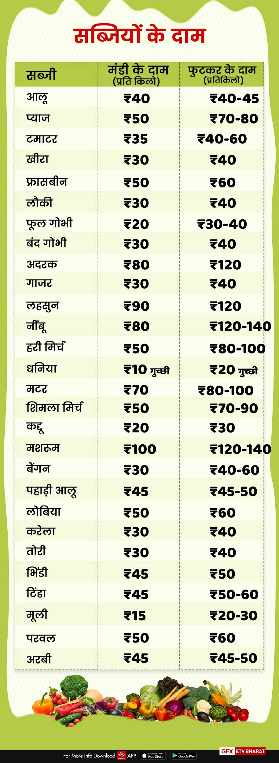 vegetables rate