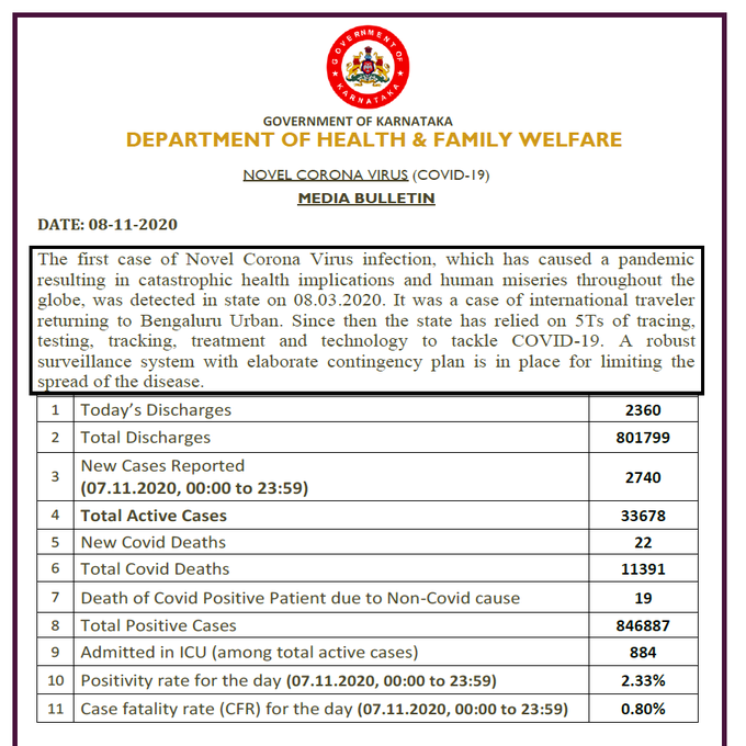 2,740 new cases reported in Karnataka