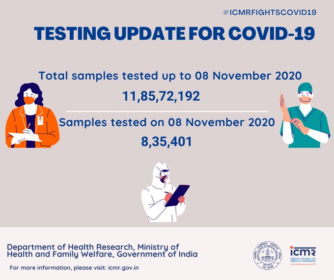 India's total covid cases surge to 85,53,657