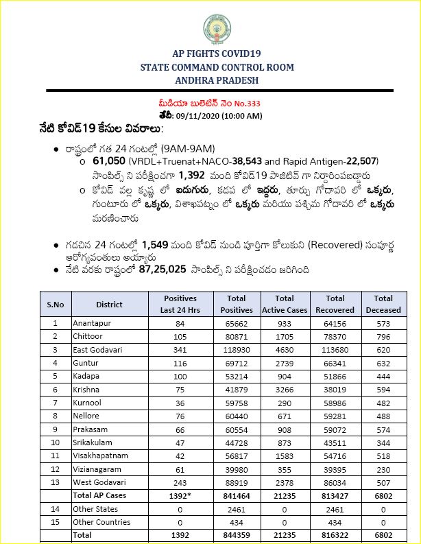 రాష్ట్రంలో కొత్తగా 1392 కరోనా కేసులు