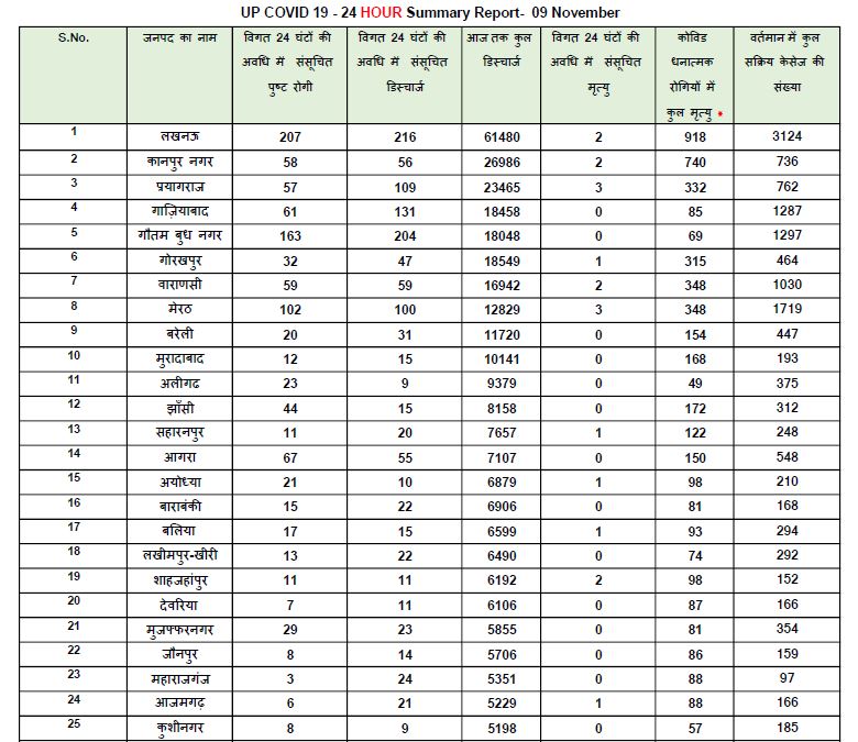 यूपी कोरोना अपडेट.
