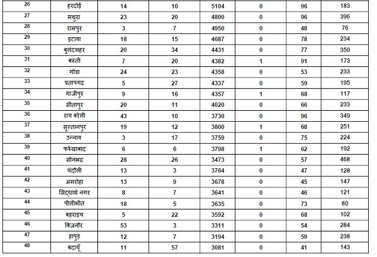 यूपी कोरोना अपडेट.