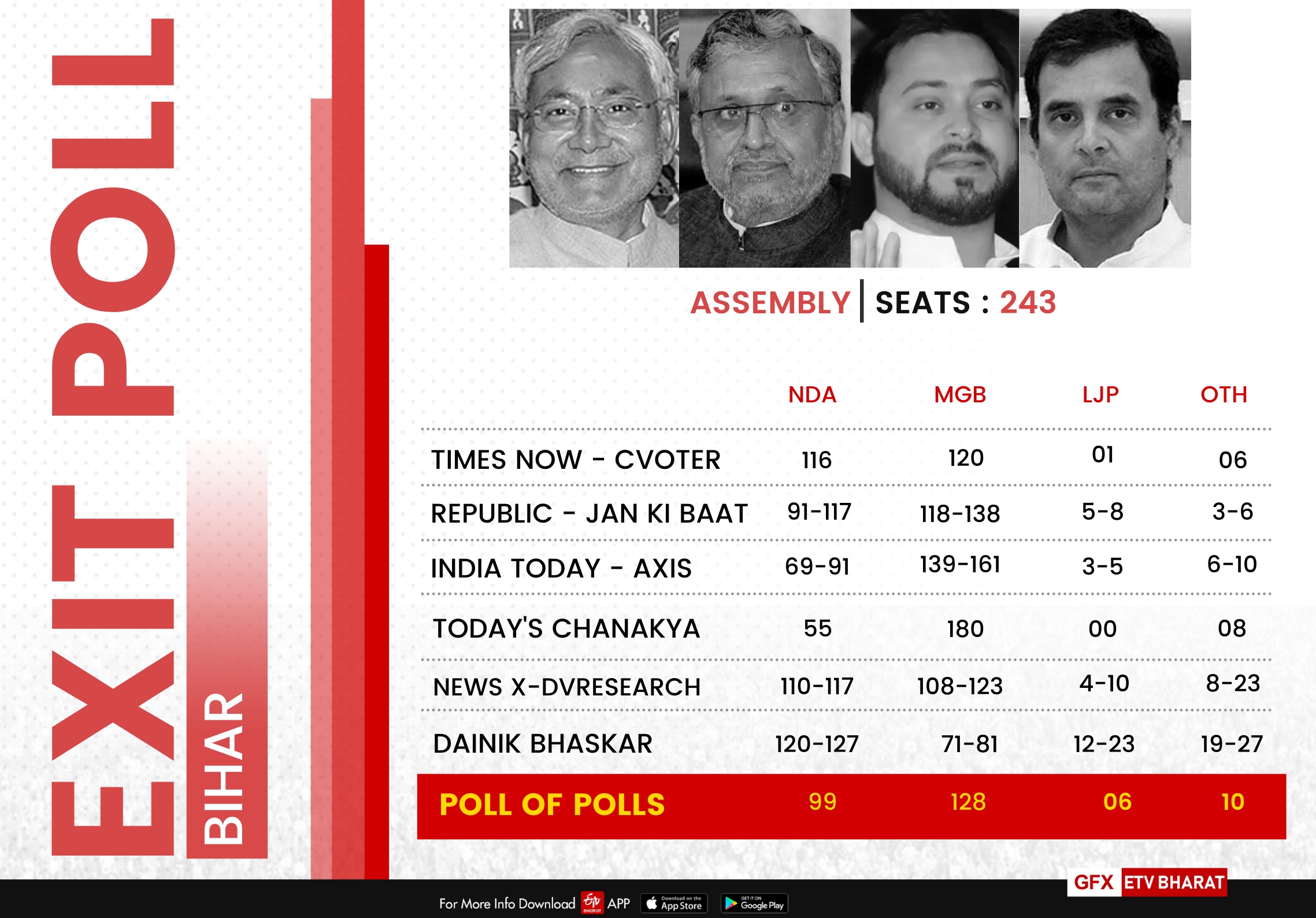 What predicts Exit polls?