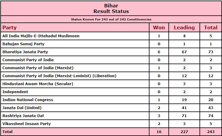 bihar assembly election result