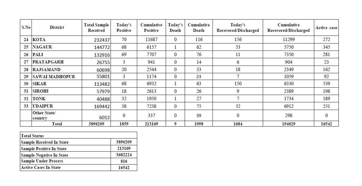 Corona UTotal figure of Corona in Rajasthan,  Rajasthan corona virus latest news pdate