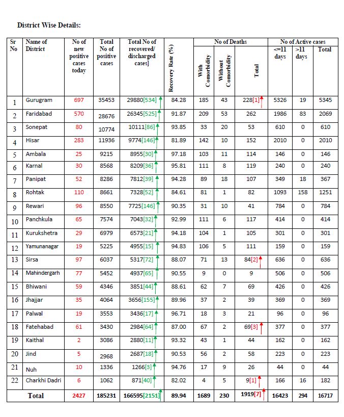 2427 new corona positive cases found in haryana on monday