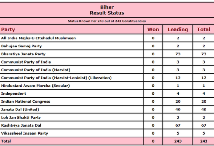 bihar election