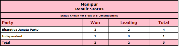 By-election results