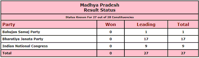 Bharatiya Janata Party is leading on 17 seats, Congress on 9