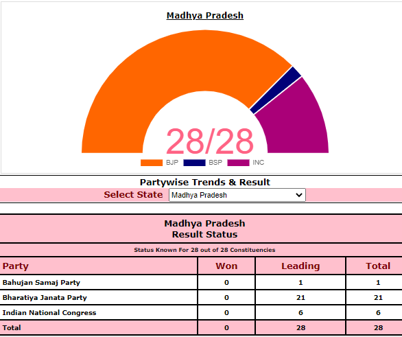 BJP is leading on 21 seats, Congress on 6 and BSP on one.