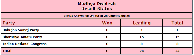 BJP leading on 15 seats, Congress on 8 and BSP on one.