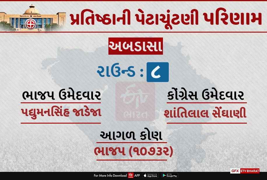 અબડાસામાં ભાજપની લીડ વધી