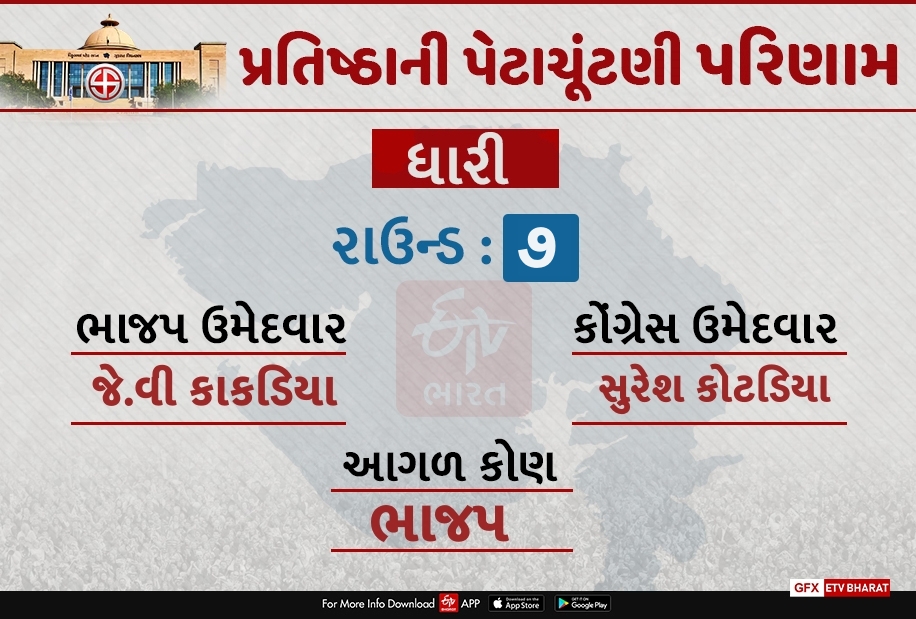 ધારી બેઠક પર સાતમા રાઉન્ડના અંતે ભાજપ આગળ