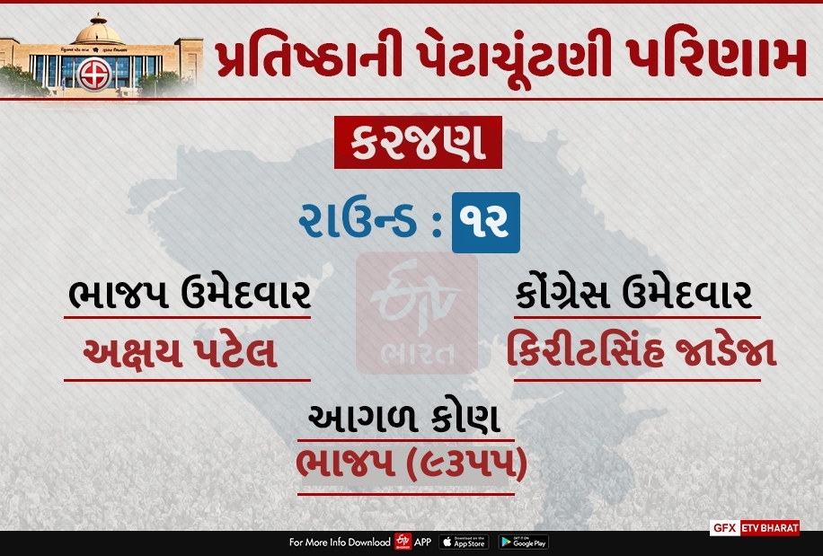 કરજણ બેઠક પર 12 મા રાઉન્ડના અંતે ભાજપ આગળ