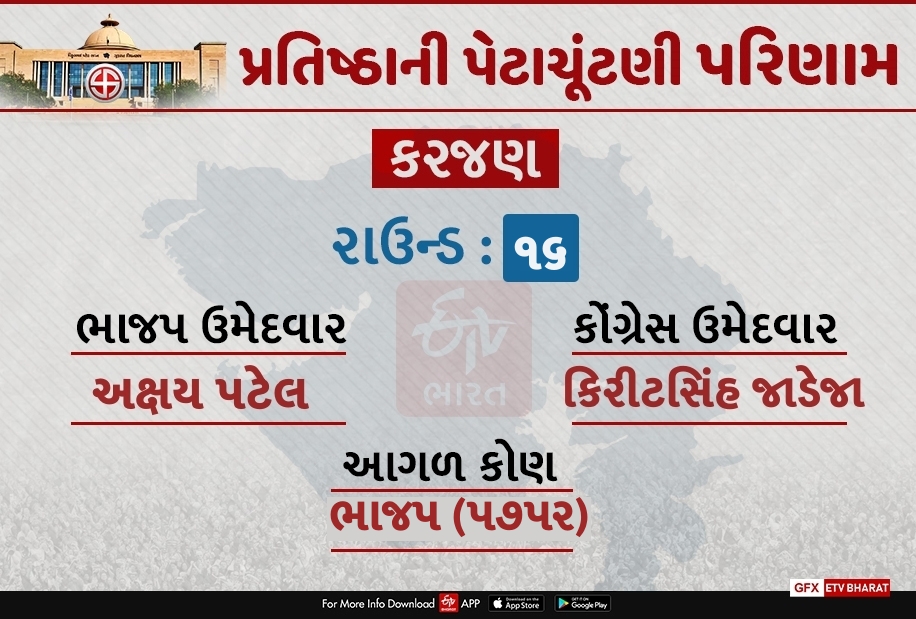 કરજણમાં ભાજપ આગળ