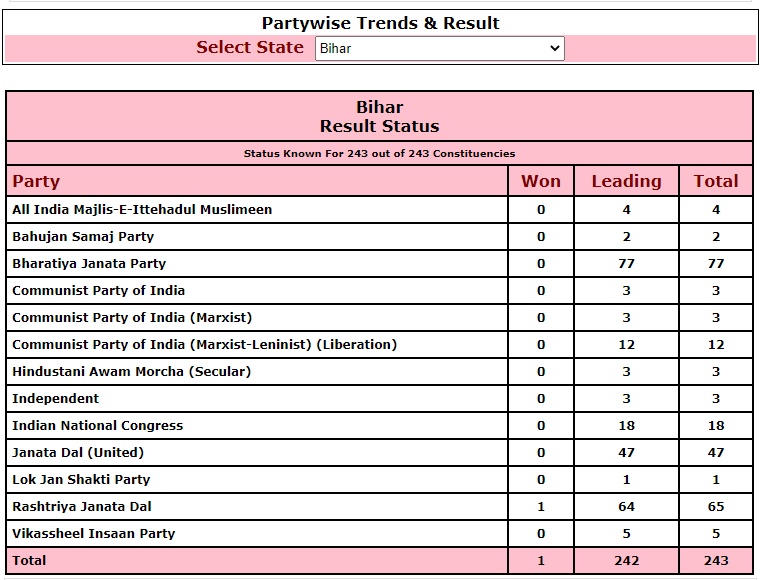 दुपारी चारपर्यंतच्या अपडेट