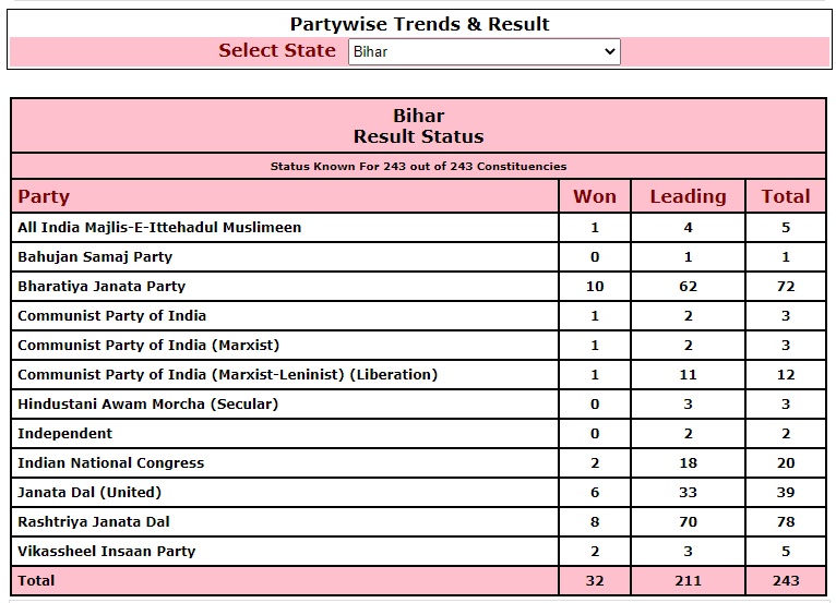 सायंकाळी ७.३० पर्यंतचे निकाल अपडेट