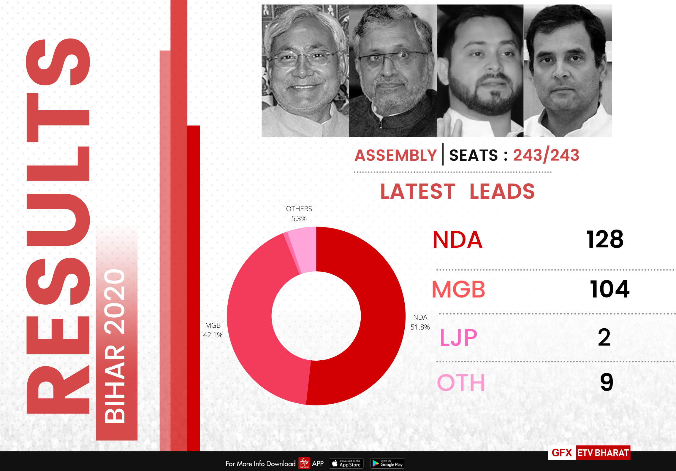 bihar-election-result-to-be-announced-today